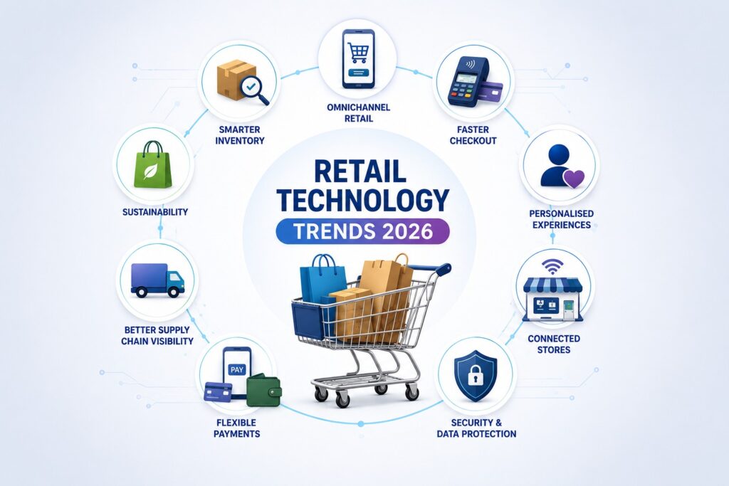 Trends in 2026 Retail Technology Trends